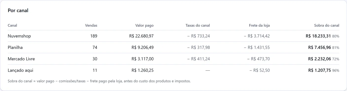 Tabela com a sobra de cada canal de venda